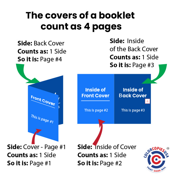 Diagram showing how a booklet cover counts as 4 pages: outside front cover (page 1), inside front cover (page 2), inside back cover (page 3), and outside back cover (page 4).