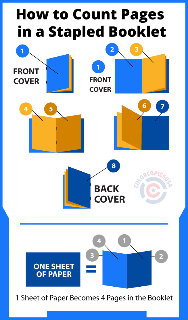 This graphic shows how pages are counted in stapled and saddle-stitched booklets and how a sheet of paper becomes 4 pages in a booklet