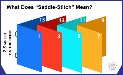 Illustration showing how saddle-stitch binding works: pages are folded and nested together, then stapled through the spine