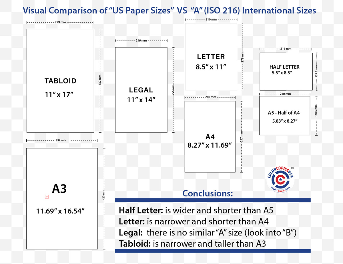 Visual comparison of paper sizes in the ANSI US system, and the ISO 216 -A Series.