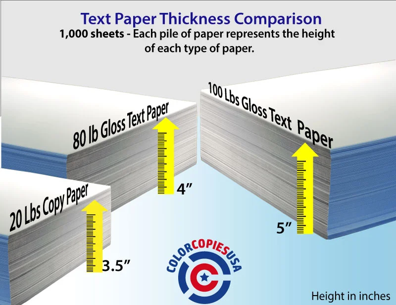 A picture that shows the height of a pile of 1,000 sheets of three different types of paper, 80lb gloss text, 100 lb gloss text, compared to 20lb copy paper, indicating that the number does not provide all the answers A picture that shows the height of a pile of 1,000 sheets of three different types of paper, 80lb gloss text, 100 lb gloss text, compared to 20lb copy paper, indicating that the number does not provide all the answers