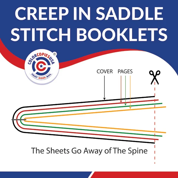Diagram illustrating page creep in saddle stitch booklets where inner pages extend further