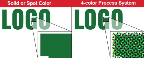 this image shows how a color can be generated via a solid color or via four color process printing