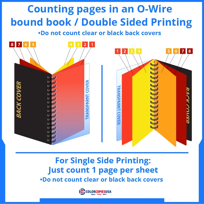 Infographic: How to count pages for an 0-Wire bound booklet Infographic: How to count pages for an 0-Wire bound booklet