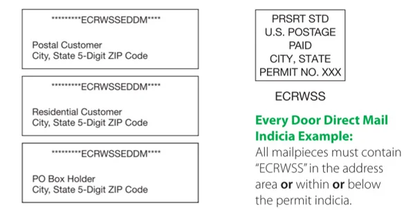 The image displays the information to be printed on the address block and the indicia for the Mailhouseversion of the EDDM program