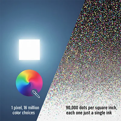 Infographic comparing one screen pixel with 16 million color choices vs 90,000 printed CMYK dots per square inch, each dot a single ink